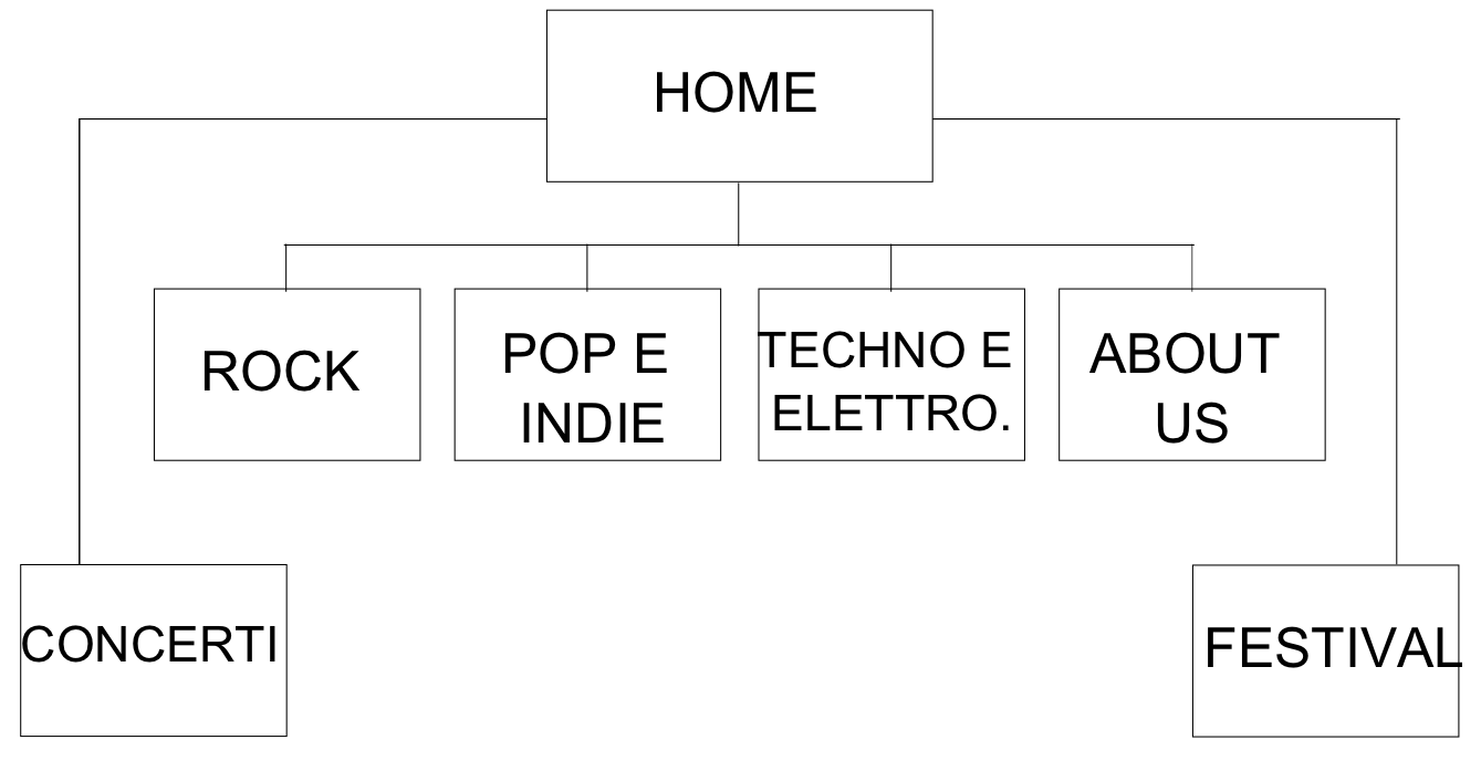 struttura pagina